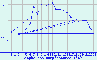Courbe de tempratures pour Moleson (Sw)