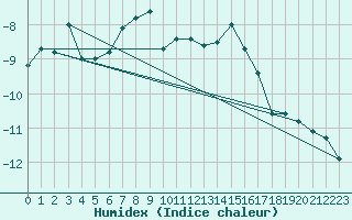 Courbe de l'humidex pour Corvatsch