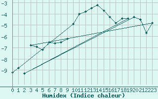 Courbe de l'humidex pour Naluns / Schlivera