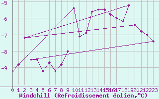 Courbe du refroidissement olien pour Kemijarvi Airport