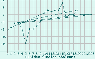 Courbe de l'humidex pour Paganella