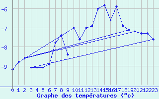 Courbe de tempratures pour Corvatsch