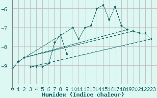 Courbe de l'humidex pour Corvatsch