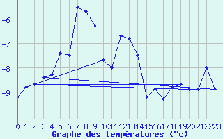 Courbe de tempratures pour Titlis