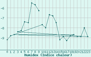 Courbe de l'humidex pour Titlis