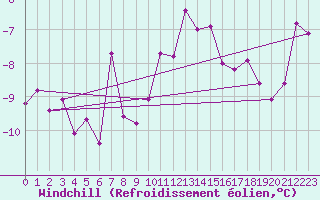 Courbe du refroidissement olien pour Bjuroklubb