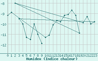 Courbe de l'humidex pour Monte Rosa