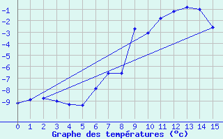 Courbe de tempratures pour Kojovska Hola