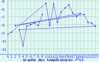 Courbe de tempratures pour Eggishorn