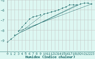 Courbe de l'humidex pour Sodankyla