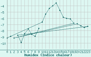 Courbe de l'humidex pour Lindenberg