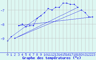 Courbe de tempratures pour Vf. Omu