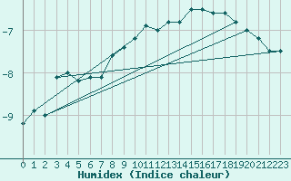 Courbe de l'humidex pour Vf. Omu