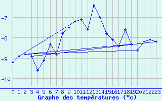 Courbe de tempratures pour Jungfraujoch (Sw)