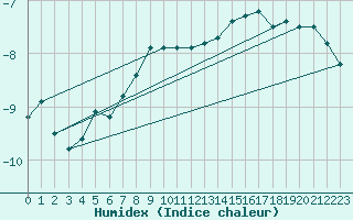 Courbe de l'humidex pour Zugspitze