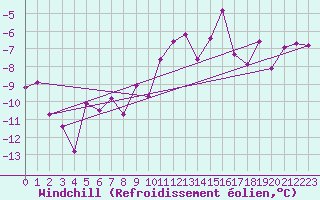 Courbe du refroidissement olien pour Supuru De Jos
