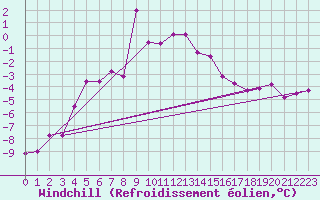Courbe du refroidissement olien pour Monte Cimone