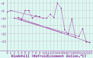 Courbe du refroidissement olien pour Tromso Skattora