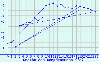 Courbe de tempratures pour Les crins - Nivose (38)