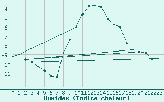 Courbe de l'humidex pour Braunlage