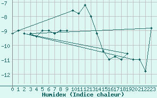 Courbe de l'humidex pour Pian Rosa (It)