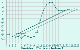 Courbe de l'humidex pour Bourg-Saint-Maurice (73)