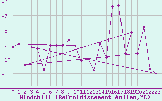 Courbe du refroidissement olien pour Nordnesfjellet
