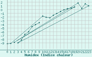 Courbe de l'humidex pour Moleson (Sw)