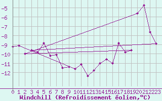 Courbe du refroidissement olien pour Corvatsch