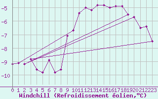 Courbe du refroidissement olien pour Deuselbach