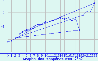 Courbe de tempratures pour Lycksele