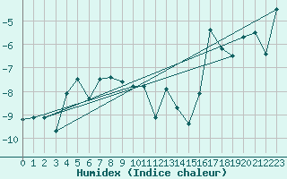 Courbe de l'humidex pour Gornergrat