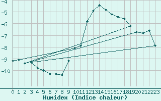 Courbe de l'humidex pour Rimbach-Prs-Masevaux (68)