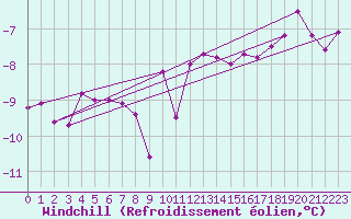 Courbe du refroidissement olien pour Jungfraujoch (Sw)