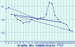 Courbe de tempratures pour Jungfraujoch (Sw)