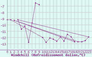 Courbe du refroidissement olien pour Grand Saint Bernard (Sw)