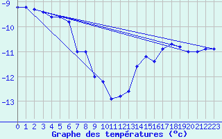 Courbe de tempratures pour Salla Varriotunturi