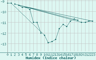 Courbe de l'humidex pour Salla Varriotunturi