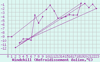 Courbe du refroidissement olien pour Gornergrat