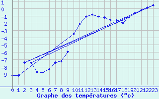 Courbe de tempratures pour Le Chevril - Nivose (73)