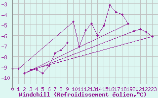 Courbe du refroidissement olien pour Skagsudde
