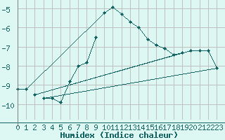 Courbe de l'humidex pour Bisoca