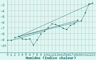 Courbe de l'humidex pour Arosa
