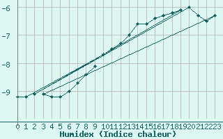 Courbe de l'humidex pour Idre