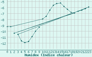 Courbe de l'humidex pour Chopok