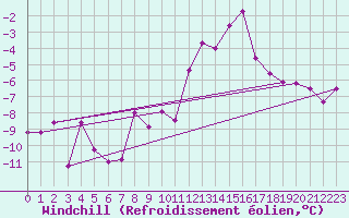 Courbe du refroidissement olien pour Klagenfurt