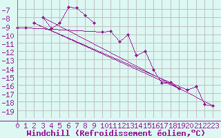 Courbe du refroidissement olien pour Chaumont (Sw)