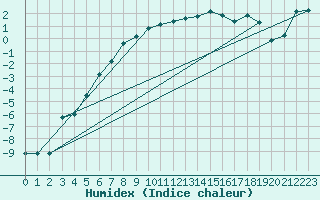Courbe de l'humidex pour Blahammaren