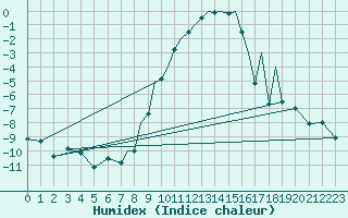 Courbe de l'humidex pour Baden Wurttemberg, Neuostheim