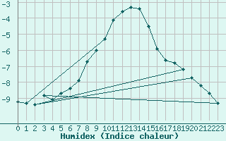 Courbe de l'humidex pour Kleiner Feldberg / Taunus